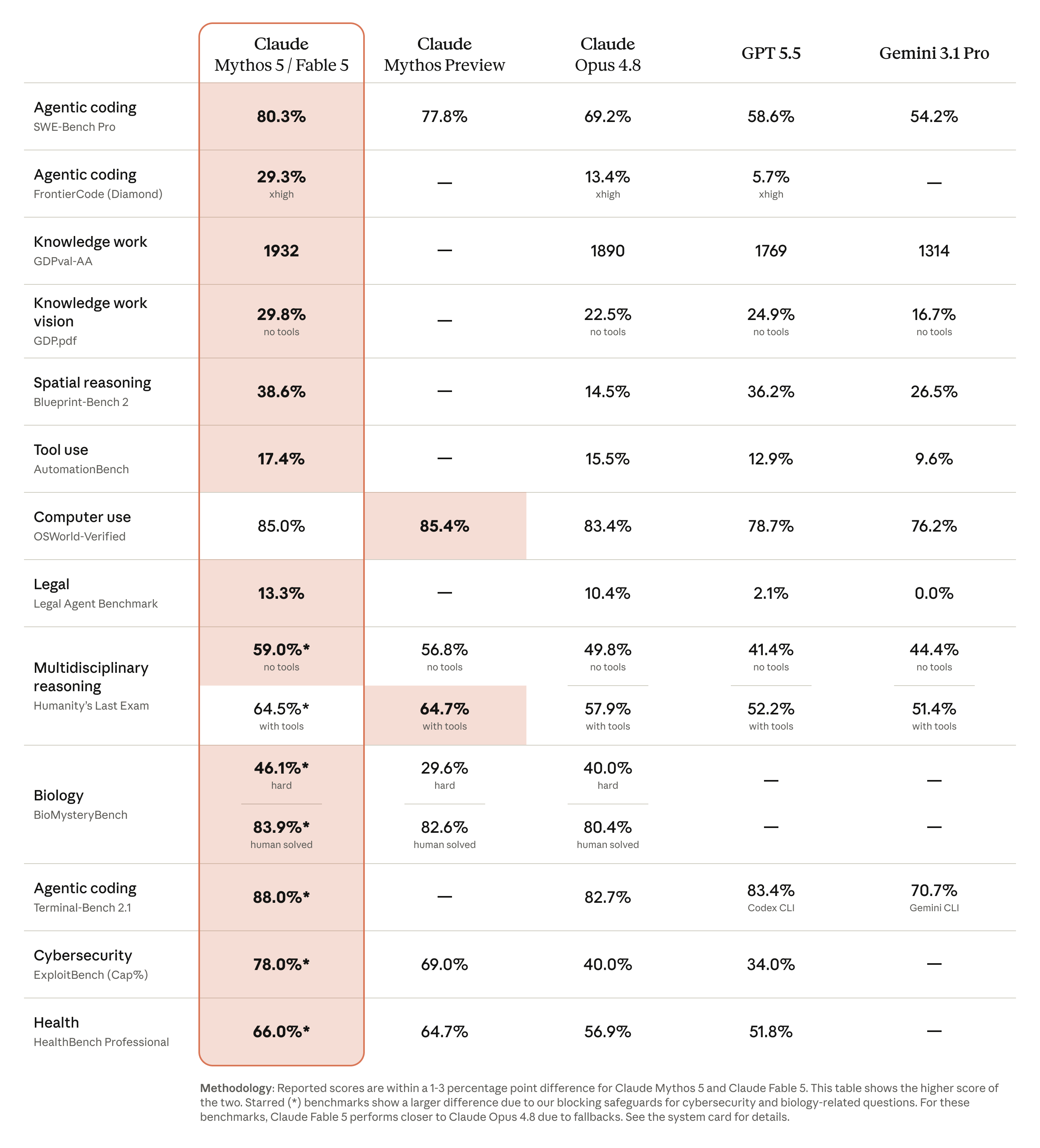 Claude Fable 5 and Mythos 5 Benchmark Comparison Table
