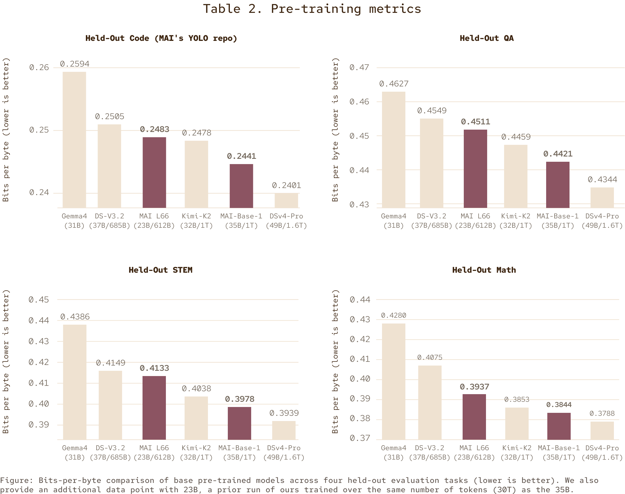 MAI-Thinking-1 pre-training bits-per-byte efficiency comparison against Gemma4, DS-V3.2, MAI L6G, Kimi-K2, MAI-Base-1, and DSv4-Pro